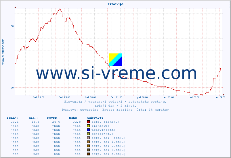 POVPREČJE :: Trbovlje :: temp. zraka | vlaga | smer vetra | hitrost vetra | sunki vetra | tlak | padavine | sonce | temp. tal  5cm | temp. tal 10cm | temp. tal 20cm | temp. tal 30cm | temp. tal 50cm :: zadnji dan / 5 minut.