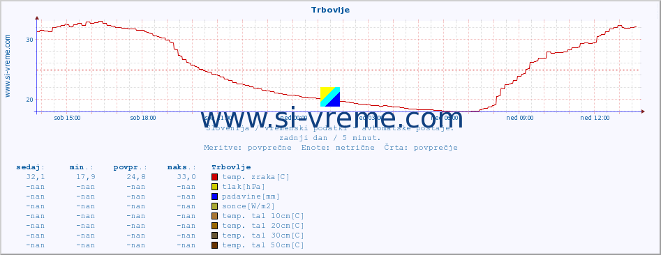 POVPREČJE :: Trbovlje :: temp. zraka | vlaga | smer vetra | hitrost vetra | sunki vetra | tlak | padavine | sonce | temp. tal  5cm | temp. tal 10cm | temp. tal 20cm | temp. tal 30cm | temp. tal 50cm :: zadnji dan / 5 minut.