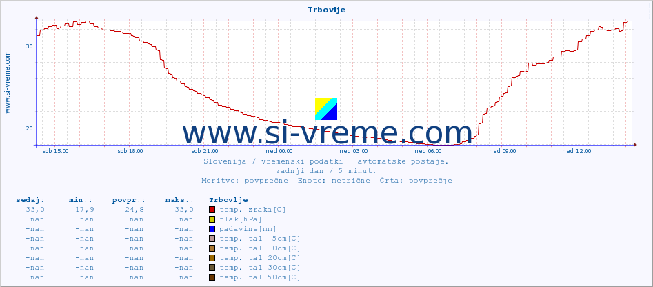 POVPREČJE :: Trbovlje :: temp. zraka | vlaga | smer vetra | hitrost vetra | sunki vetra | tlak | padavine | sonce | temp. tal  5cm | temp. tal 10cm | temp. tal 20cm | temp. tal 30cm | temp. tal 50cm :: zadnji dan / 5 minut.