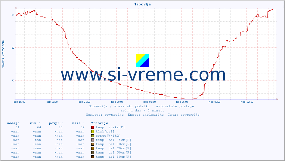 POVPREČJE :: Trbovlje :: temp. zraka | vlaga | smer vetra | hitrost vetra | sunki vetra | tlak | padavine | sonce | temp. tal  5cm | temp. tal 10cm | temp. tal 20cm | temp. tal 30cm | temp. tal 50cm :: zadnji dan / 5 minut.