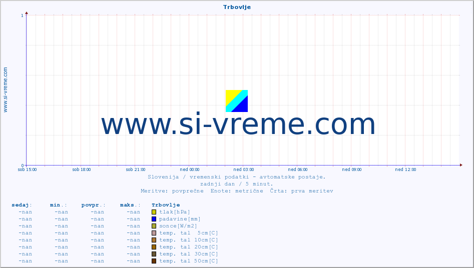 POVPREČJE :: Trbovlje :: temp. zraka | vlaga | smer vetra | hitrost vetra | sunki vetra | tlak | padavine | sonce | temp. tal  5cm | temp. tal 10cm | temp. tal 20cm | temp. tal 30cm | temp. tal 50cm :: zadnji dan / 5 minut.