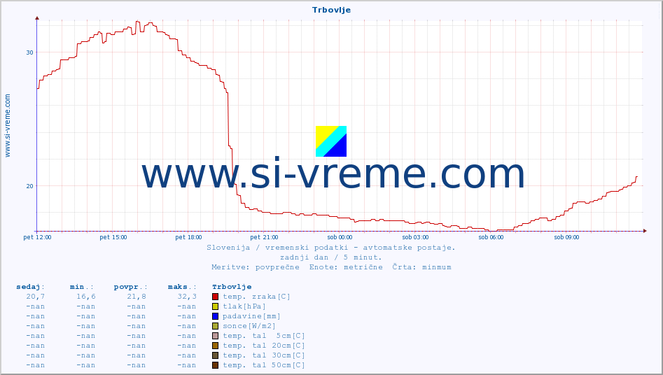 POVPREČJE :: Trbovlje :: temp. zraka | vlaga | smer vetra | hitrost vetra | sunki vetra | tlak | padavine | sonce | temp. tal  5cm | temp. tal 10cm | temp. tal 20cm | temp. tal 30cm | temp. tal 50cm :: zadnji dan / 5 minut.