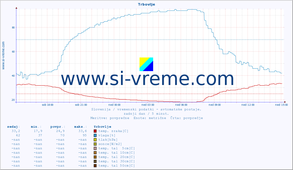 POVPREČJE :: Trbovlje :: temp. zraka | vlaga | smer vetra | hitrost vetra | sunki vetra | tlak | padavine | sonce | temp. tal  5cm | temp. tal 10cm | temp. tal 20cm | temp. tal 30cm | temp. tal 50cm :: zadnji dan / 5 minut.