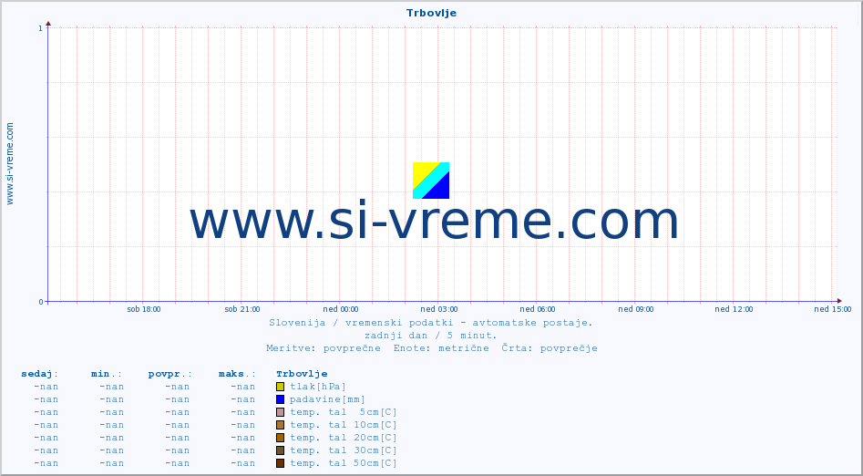 POVPREČJE :: Trbovlje :: temp. zraka | vlaga | smer vetra | hitrost vetra | sunki vetra | tlak | padavine | sonce | temp. tal  5cm | temp. tal 10cm | temp. tal 20cm | temp. tal 30cm | temp. tal 50cm :: zadnji dan / 5 minut.