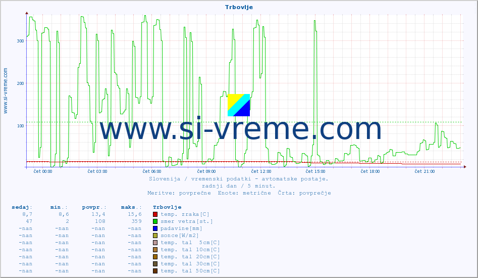 POVPREČJE :: Trbovlje :: temp. zraka | vlaga | smer vetra | hitrost vetra | sunki vetra | tlak | padavine | sonce | temp. tal  5cm | temp. tal 10cm | temp. tal 20cm | temp. tal 30cm | temp. tal 50cm :: zadnji dan / 5 minut.