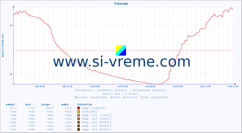 POVPREČJE :: Trbovlje :: temp. zraka | vlaga | smer vetra | hitrost vetra | sunki vetra | tlak | padavine | sonce | temp. tal  5cm | temp. tal 10cm | temp. tal 20cm | temp. tal 30cm | temp. tal 50cm :: zadnji dan / 5 minut.