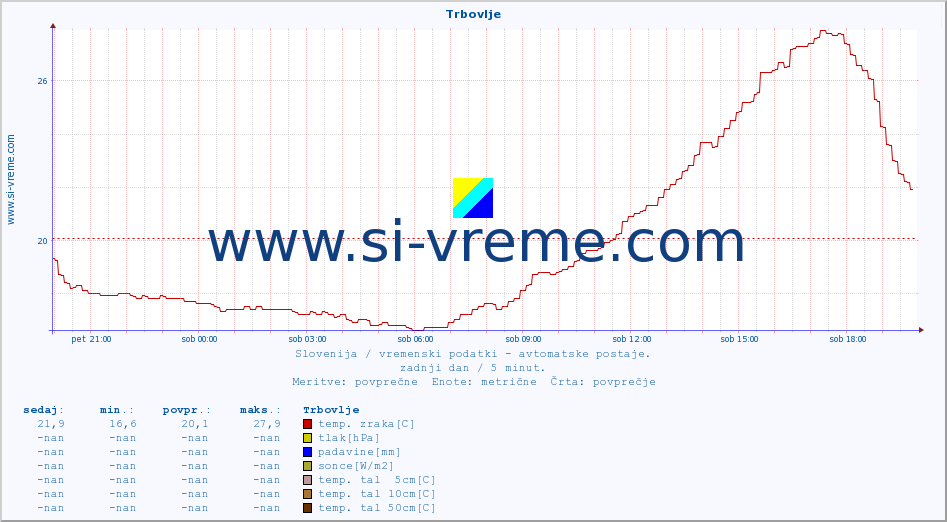 POVPREČJE :: Trbovlje :: temp. zraka | vlaga | smer vetra | hitrost vetra | sunki vetra | tlak | padavine | sonce | temp. tal  5cm | temp. tal 10cm | temp. tal 20cm | temp. tal 30cm | temp. tal 50cm :: zadnji dan / 5 minut.