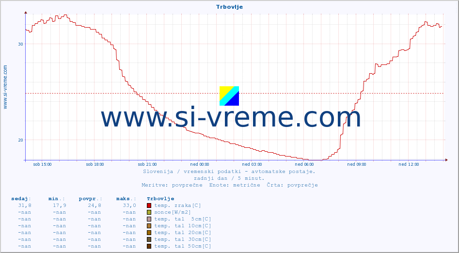 POVPREČJE :: Trbovlje :: temp. zraka | vlaga | smer vetra | hitrost vetra | sunki vetra | tlak | padavine | sonce | temp. tal  5cm | temp. tal 10cm | temp. tal 20cm | temp. tal 30cm | temp. tal 50cm :: zadnji dan / 5 minut.