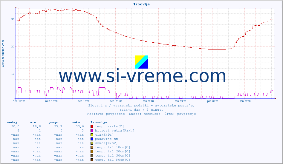 POVPREČJE :: Trbovlje :: temp. zraka | vlaga | smer vetra | hitrost vetra | sunki vetra | tlak | padavine | sonce | temp. tal  5cm | temp. tal 10cm | temp. tal 20cm | temp. tal 30cm | temp. tal 50cm :: zadnji dan / 5 minut.