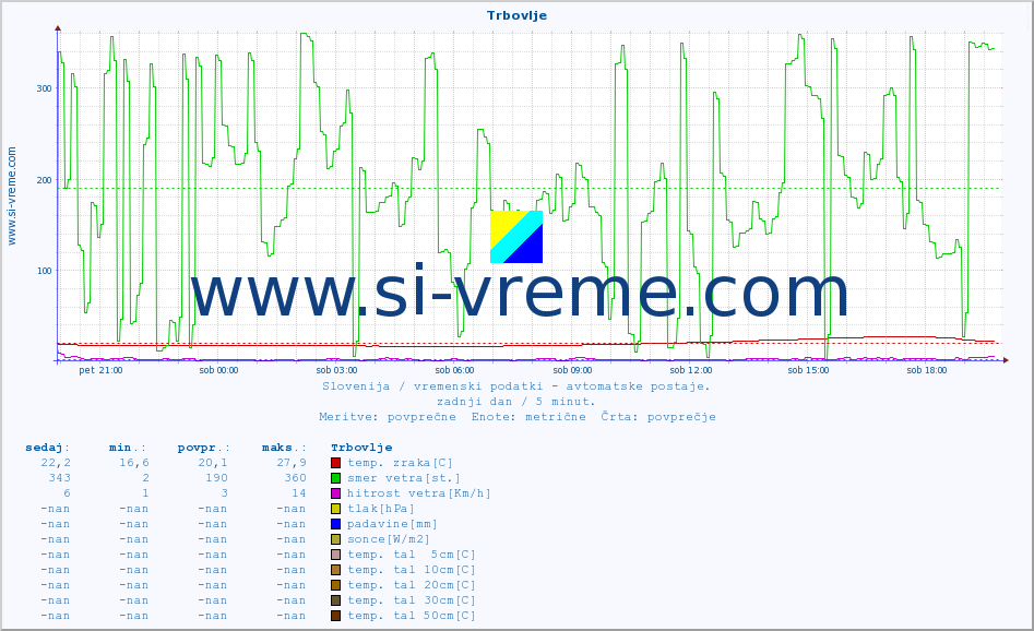 POVPREČJE :: Trbovlje :: temp. zraka | vlaga | smer vetra | hitrost vetra | sunki vetra | tlak | padavine | sonce | temp. tal  5cm | temp. tal 10cm | temp. tal 20cm | temp. tal 30cm | temp. tal 50cm :: zadnji dan / 5 minut.