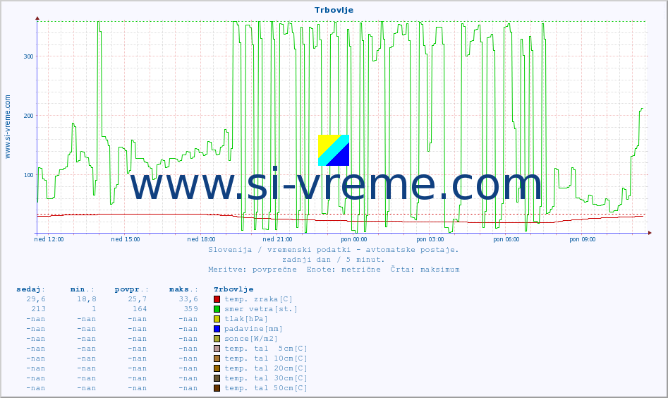 POVPREČJE :: Trbovlje :: temp. zraka | vlaga | smer vetra | hitrost vetra | sunki vetra | tlak | padavine | sonce | temp. tal  5cm | temp. tal 10cm | temp. tal 20cm | temp. tal 30cm | temp. tal 50cm :: zadnji dan / 5 minut.