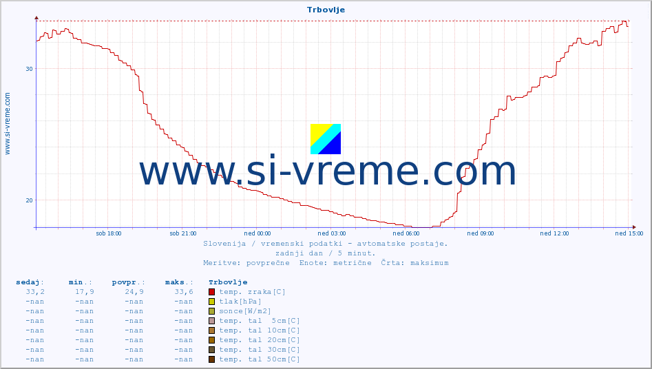 POVPREČJE :: Trbovlje :: temp. zraka | vlaga | smer vetra | hitrost vetra | sunki vetra | tlak | padavine | sonce | temp. tal  5cm | temp. tal 10cm | temp. tal 20cm | temp. tal 30cm | temp. tal 50cm :: zadnji dan / 5 minut.