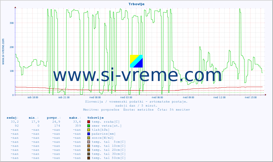 POVPREČJE :: Trbovlje :: temp. zraka | vlaga | smer vetra | hitrost vetra | sunki vetra | tlak | padavine | sonce | temp. tal  5cm | temp. tal 10cm | temp. tal 20cm | temp. tal 30cm | temp. tal 50cm :: zadnji dan / 5 minut.