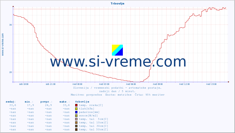 POVPREČJE :: Trbovlje :: temp. zraka | vlaga | smer vetra | hitrost vetra | sunki vetra | tlak | padavine | sonce | temp. tal  5cm | temp. tal 10cm | temp. tal 20cm | temp. tal 30cm | temp. tal 50cm :: zadnji dan / 5 minut.