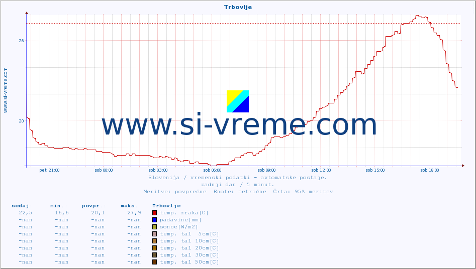 POVPREČJE :: Trbovlje :: temp. zraka | vlaga | smer vetra | hitrost vetra | sunki vetra | tlak | padavine | sonce | temp. tal  5cm | temp. tal 10cm | temp. tal 20cm | temp. tal 30cm | temp. tal 50cm :: zadnji dan / 5 minut.