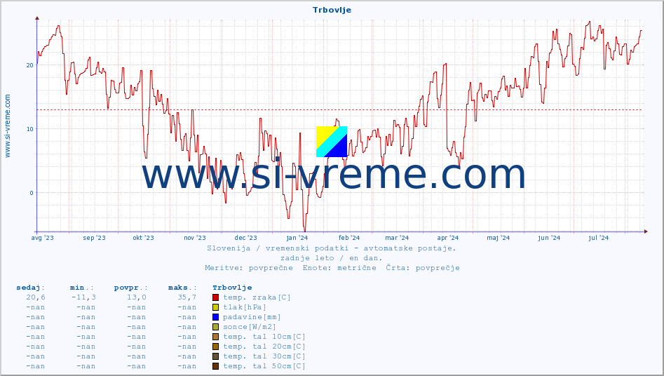 POVPREČJE :: Trbovlje :: temp. zraka | vlaga | smer vetra | hitrost vetra | sunki vetra | tlak | padavine | sonce | temp. tal  5cm | temp. tal 10cm | temp. tal 20cm | temp. tal 30cm | temp. tal 50cm :: zadnje leto / en dan.