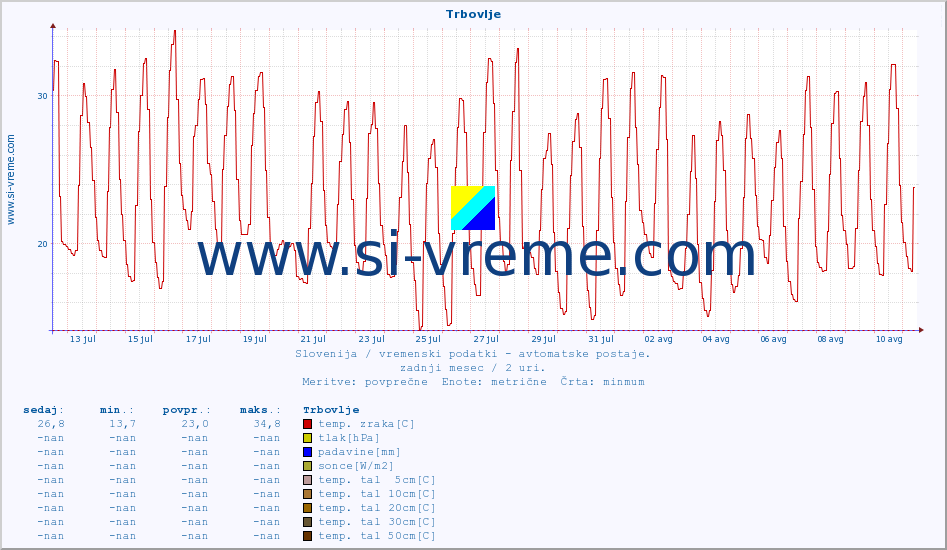 POVPREČJE :: Trbovlje :: temp. zraka | vlaga | smer vetra | hitrost vetra | sunki vetra | tlak | padavine | sonce | temp. tal  5cm | temp. tal 10cm | temp. tal 20cm | temp. tal 30cm | temp. tal 50cm :: zadnji mesec / 2 uri.
