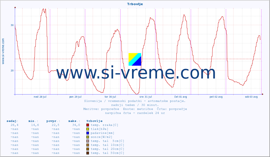 POVPREČJE :: Trbovlje :: temp. zraka | vlaga | smer vetra | hitrost vetra | sunki vetra | tlak | padavine | sonce | temp. tal  5cm | temp. tal 10cm | temp. tal 20cm | temp. tal 30cm | temp. tal 50cm :: zadnji teden / 30 minut.