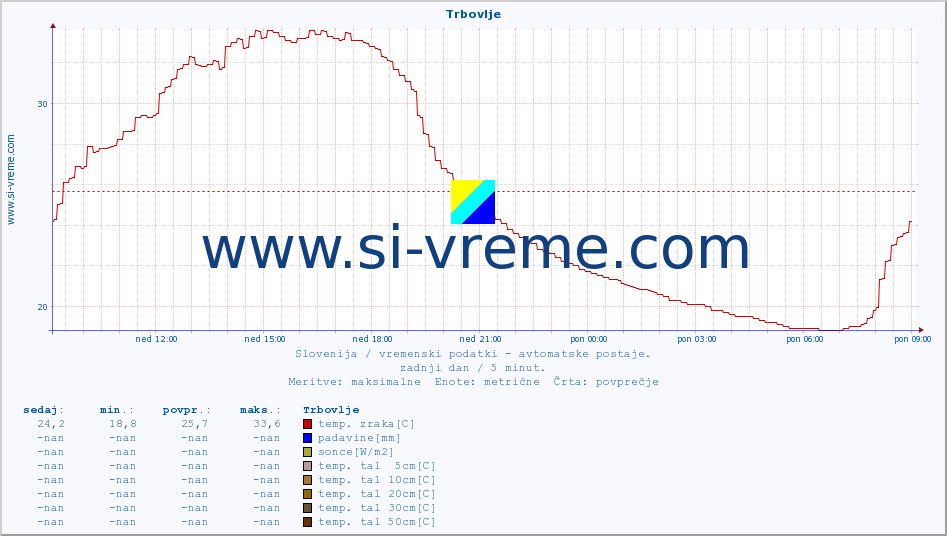 POVPREČJE :: Trbovlje :: temp. zraka | vlaga | smer vetra | hitrost vetra | sunki vetra | tlak | padavine | sonce | temp. tal  5cm | temp. tal 10cm | temp. tal 20cm | temp. tal 30cm | temp. tal 50cm :: zadnji dan / 5 minut.
