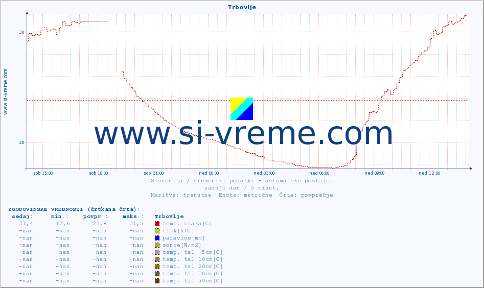POVPREČJE :: Trbovlje :: temp. zraka | vlaga | smer vetra | hitrost vetra | sunki vetra | tlak | padavine | sonce | temp. tal  5cm | temp. tal 10cm | temp. tal 20cm | temp. tal 30cm | temp. tal 50cm :: zadnji dan / 5 minut.
