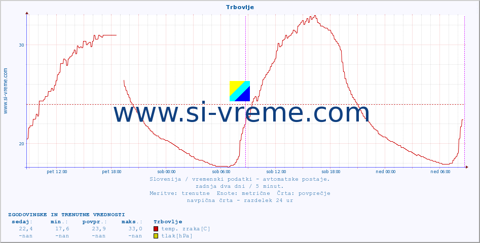 POVPREČJE :: Trbovlje :: temp. zraka | vlaga | smer vetra | hitrost vetra | sunki vetra | tlak | padavine | sonce | temp. tal  5cm | temp. tal 10cm | temp. tal 20cm | temp. tal 30cm | temp. tal 50cm :: zadnja dva dni / 5 minut.