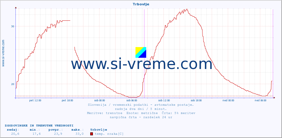 POVPREČJE :: Trbovlje :: temp. zraka | vlaga | smer vetra | hitrost vetra | sunki vetra | tlak | padavine | sonce | temp. tal  5cm | temp. tal 10cm | temp. tal 20cm | temp. tal 30cm | temp. tal 50cm :: zadnja dva dni / 5 minut.