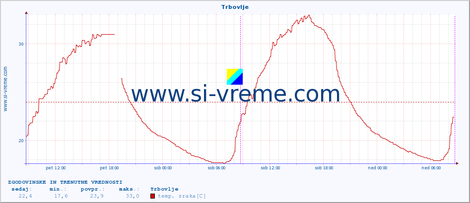 POVPREČJE :: Trbovlje :: temp. zraka | vlaga | smer vetra | hitrost vetra | sunki vetra | tlak | padavine | sonce | temp. tal  5cm | temp. tal 10cm | temp. tal 20cm | temp. tal 30cm | temp. tal 50cm :: zadnja dva dni / 5 minut.