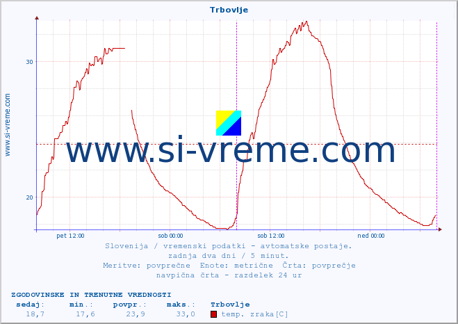 POVPREČJE :: Trbovlje :: temp. zraka | vlaga | smer vetra | hitrost vetra | sunki vetra | tlak | padavine | sonce | temp. tal  5cm | temp. tal 10cm | temp. tal 20cm | temp. tal 30cm | temp. tal 50cm :: zadnja dva dni / 5 minut.