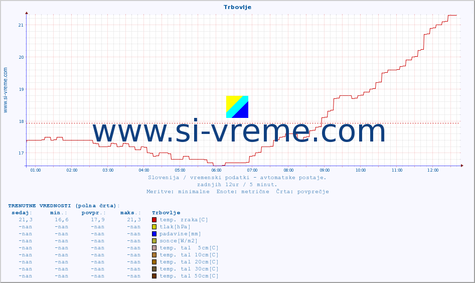POVPREČJE :: Trbovlje :: temp. zraka | vlaga | smer vetra | hitrost vetra | sunki vetra | tlak | padavine | sonce | temp. tal  5cm | temp. tal 10cm | temp. tal 20cm | temp. tal 30cm | temp. tal 50cm :: zadnji dan / 5 minut.