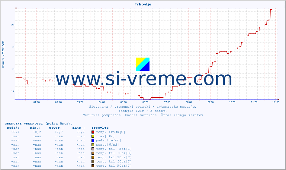 POVPREČJE :: Trbovlje :: temp. zraka | vlaga | smer vetra | hitrost vetra | sunki vetra | tlak | padavine | sonce | temp. tal  5cm | temp. tal 10cm | temp. tal 20cm | temp. tal 30cm | temp. tal 50cm :: zadnji dan / 5 minut.