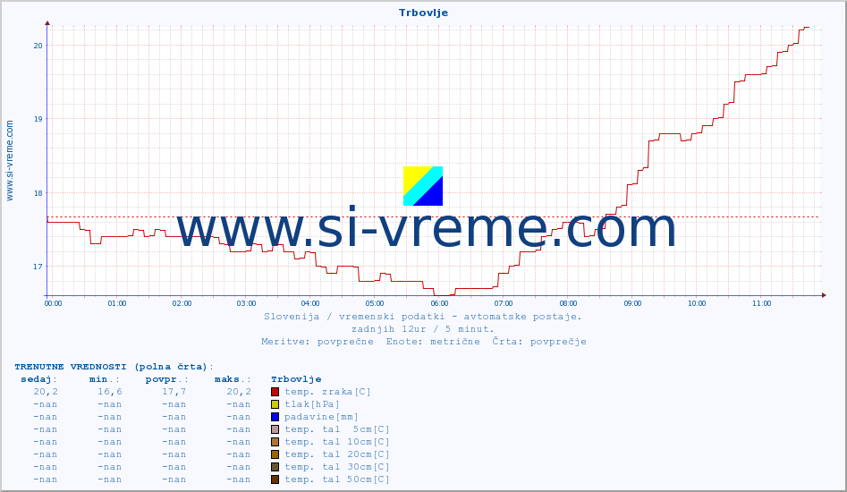 POVPREČJE :: Trbovlje :: temp. zraka | vlaga | smer vetra | hitrost vetra | sunki vetra | tlak | padavine | sonce | temp. tal  5cm | temp. tal 10cm | temp. tal 20cm | temp. tal 30cm | temp. tal 50cm :: zadnji dan / 5 minut.