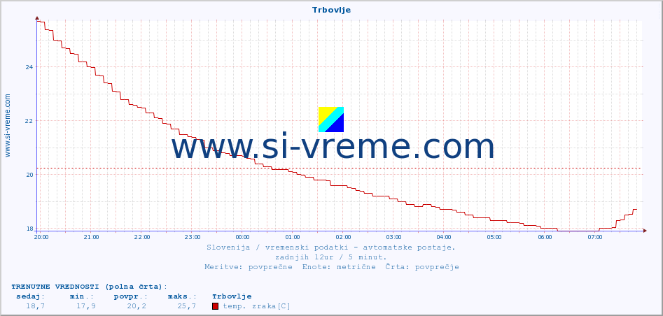 POVPREČJE :: Trbovlje :: temp. zraka | vlaga | smer vetra | hitrost vetra | sunki vetra | tlak | padavine | sonce | temp. tal  5cm | temp. tal 10cm | temp. tal 20cm | temp. tal 30cm | temp. tal 50cm :: zadnji dan / 5 minut.