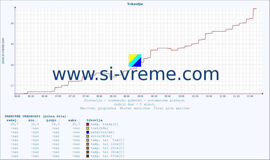 POVPREČJE :: Trbovlje :: temp. zraka | vlaga | smer vetra | hitrost vetra | sunki vetra | tlak | padavine | sonce | temp. tal  5cm | temp. tal 10cm | temp. tal 20cm | temp. tal 30cm | temp. tal 50cm :: zadnji dan / 5 minut.