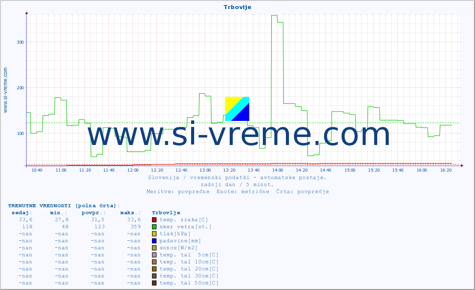 POVPREČJE :: Trbovlje :: temp. zraka | vlaga | smer vetra | hitrost vetra | sunki vetra | tlak | padavine | sonce | temp. tal  5cm | temp. tal 10cm | temp. tal 20cm | temp. tal 30cm | temp. tal 50cm :: zadnji dan / 5 minut.