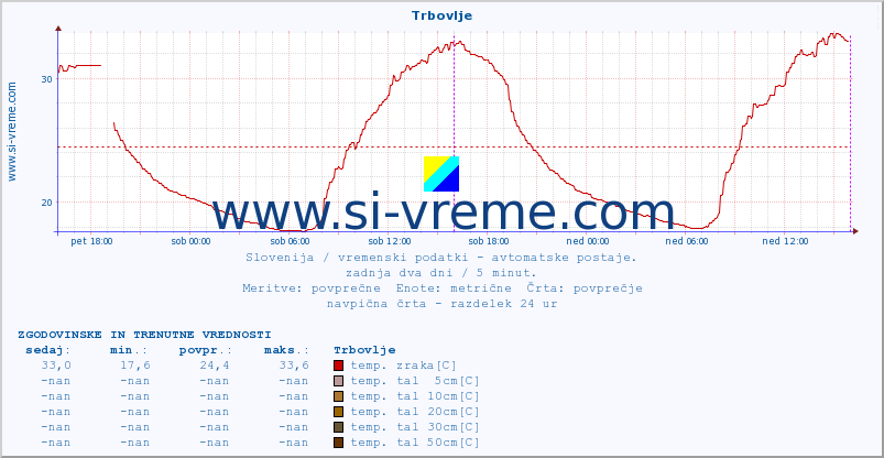 POVPREČJE :: Trbovlje :: temp. zraka | vlaga | smer vetra | hitrost vetra | sunki vetra | tlak | padavine | sonce | temp. tal  5cm | temp. tal 10cm | temp. tal 20cm | temp. tal 30cm | temp. tal 50cm :: zadnja dva dni / 5 minut.