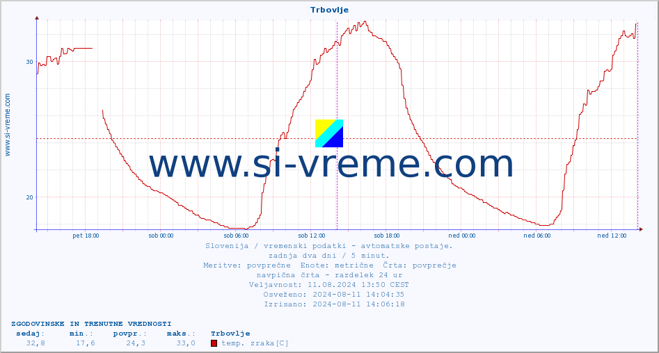 POVPREČJE :: Trbovlje :: temp. zraka | vlaga | smer vetra | hitrost vetra | sunki vetra | tlak | padavine | sonce | temp. tal  5cm | temp. tal 10cm | temp. tal 20cm | temp. tal 30cm | temp. tal 50cm :: zadnja dva dni / 5 minut.