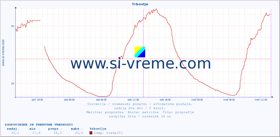 POVPREČJE :: Trbovlje :: temp. zraka | vlaga | smer vetra | hitrost vetra | sunki vetra | tlak | padavine | sonce | temp. tal  5cm | temp. tal 10cm | temp. tal 20cm | temp. tal 30cm | temp. tal 50cm :: zadnja dva dni / 5 minut.