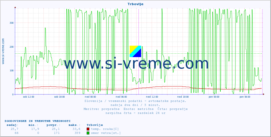 POVPREČJE :: Trbovlje :: temp. zraka | vlaga | smer vetra | hitrost vetra | sunki vetra | tlak | padavine | sonce | temp. tal  5cm | temp. tal 10cm | temp. tal 20cm | temp. tal 30cm | temp. tal 50cm :: zadnja dva dni / 5 minut.