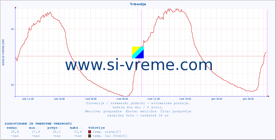 POVPREČJE :: Trbovlje :: temp. zraka | vlaga | smer vetra | hitrost vetra | sunki vetra | tlak | padavine | sonce | temp. tal  5cm | temp. tal 10cm | temp. tal 20cm | temp. tal 30cm | temp. tal 50cm :: zadnja dva dni / 5 minut.