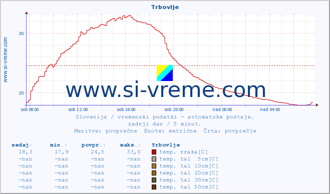 POVPREČJE :: Trbovlje :: temp. zraka | vlaga | smer vetra | hitrost vetra | sunki vetra | tlak | padavine | sonce | temp. tal  5cm | temp. tal 10cm | temp. tal 20cm | temp. tal 30cm | temp. tal 50cm :: zadnji dan / 5 minut.