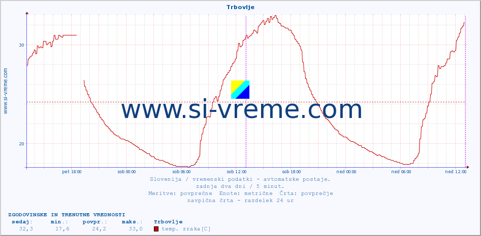 POVPREČJE :: Trbovlje :: temp. zraka | vlaga | smer vetra | hitrost vetra | sunki vetra | tlak | padavine | sonce | temp. tal  5cm | temp. tal 10cm | temp. tal 20cm | temp. tal 30cm | temp. tal 50cm :: zadnja dva dni / 5 minut.