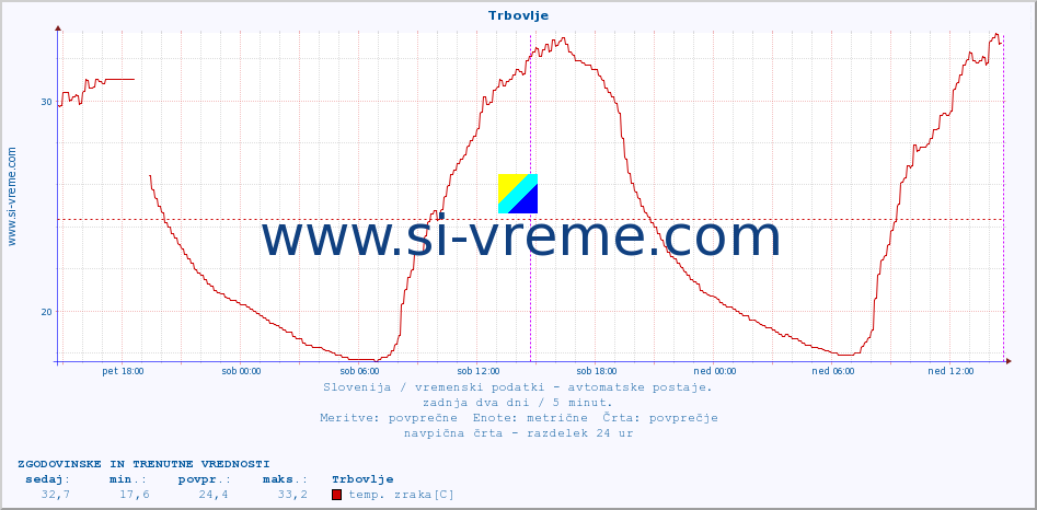 POVPREČJE :: Trbovlje :: temp. zraka | vlaga | smer vetra | hitrost vetra | sunki vetra | tlak | padavine | sonce | temp. tal  5cm | temp. tal 10cm | temp. tal 20cm | temp. tal 30cm | temp. tal 50cm :: zadnja dva dni / 5 minut.