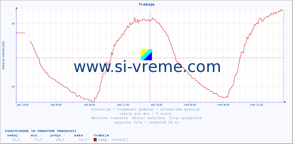 POVPREČJE :: Trebnje :: temp. zraka | vlaga | smer vetra | hitrost vetra | sunki vetra | tlak | padavine | sonce | temp. tal  5cm | temp. tal 10cm | temp. tal 20cm | temp. tal 30cm | temp. tal 50cm :: zadnja dva dni / 5 minut.