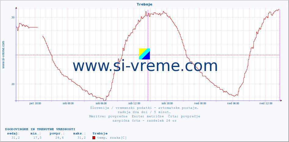 POVPREČJE :: Trebnje :: temp. zraka | vlaga | smer vetra | hitrost vetra | sunki vetra | tlak | padavine | sonce | temp. tal  5cm | temp. tal 10cm | temp. tal 20cm | temp. tal 30cm | temp. tal 50cm :: zadnja dva dni / 5 minut.