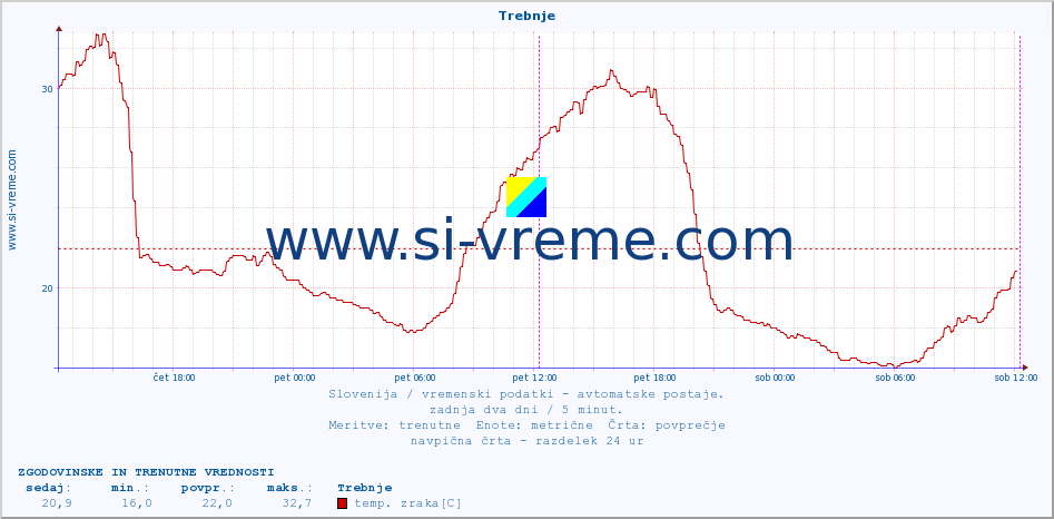 POVPREČJE :: Trebnje :: temp. zraka | vlaga | smer vetra | hitrost vetra | sunki vetra | tlak | padavine | sonce | temp. tal  5cm | temp. tal 10cm | temp. tal 20cm | temp. tal 30cm | temp. tal 50cm :: zadnja dva dni / 5 minut.