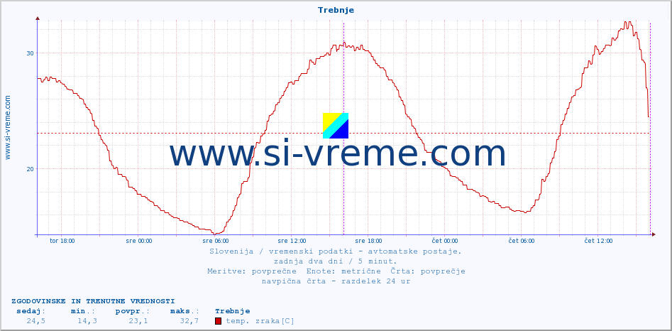 POVPREČJE :: Trebnje :: temp. zraka | vlaga | smer vetra | hitrost vetra | sunki vetra | tlak | padavine | sonce | temp. tal  5cm | temp. tal 10cm | temp. tal 20cm | temp. tal 30cm | temp. tal 50cm :: zadnja dva dni / 5 minut.