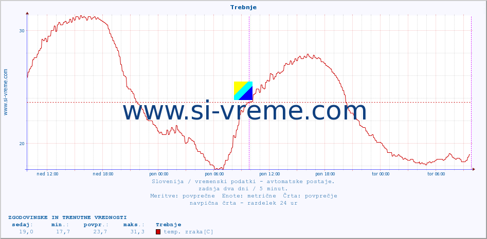 POVPREČJE :: Trebnje :: temp. zraka | vlaga | smer vetra | hitrost vetra | sunki vetra | tlak | padavine | sonce | temp. tal  5cm | temp. tal 10cm | temp. tal 20cm | temp. tal 30cm | temp. tal 50cm :: zadnja dva dni / 5 minut.