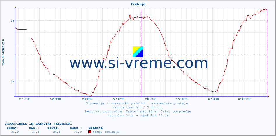 POVPREČJE :: Trebnje :: temp. zraka | vlaga | smer vetra | hitrost vetra | sunki vetra | tlak | padavine | sonce | temp. tal  5cm | temp. tal 10cm | temp. tal 20cm | temp. tal 30cm | temp. tal 50cm :: zadnja dva dni / 5 minut.