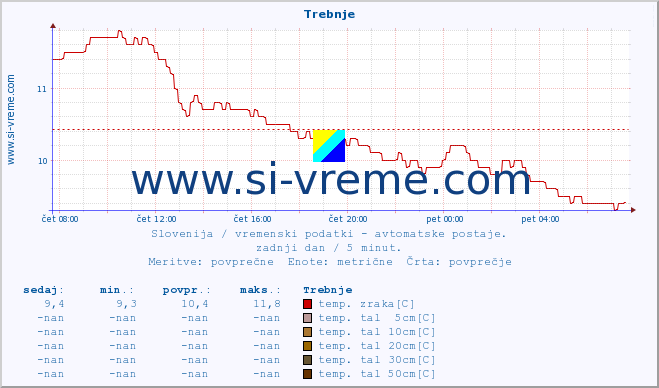 POVPREČJE :: Trebnje :: temp. zraka | vlaga | smer vetra | hitrost vetra | sunki vetra | tlak | padavine | sonce | temp. tal  5cm | temp. tal 10cm | temp. tal 20cm | temp. tal 30cm | temp. tal 50cm :: zadnji dan / 5 minut.