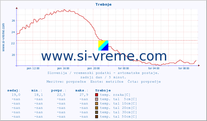 POVPREČJE :: Trebnje :: temp. zraka | vlaga | smer vetra | hitrost vetra | sunki vetra | tlak | padavine | sonce | temp. tal  5cm | temp. tal 10cm | temp. tal 20cm | temp. tal 30cm | temp. tal 50cm :: zadnji dan / 5 minut.